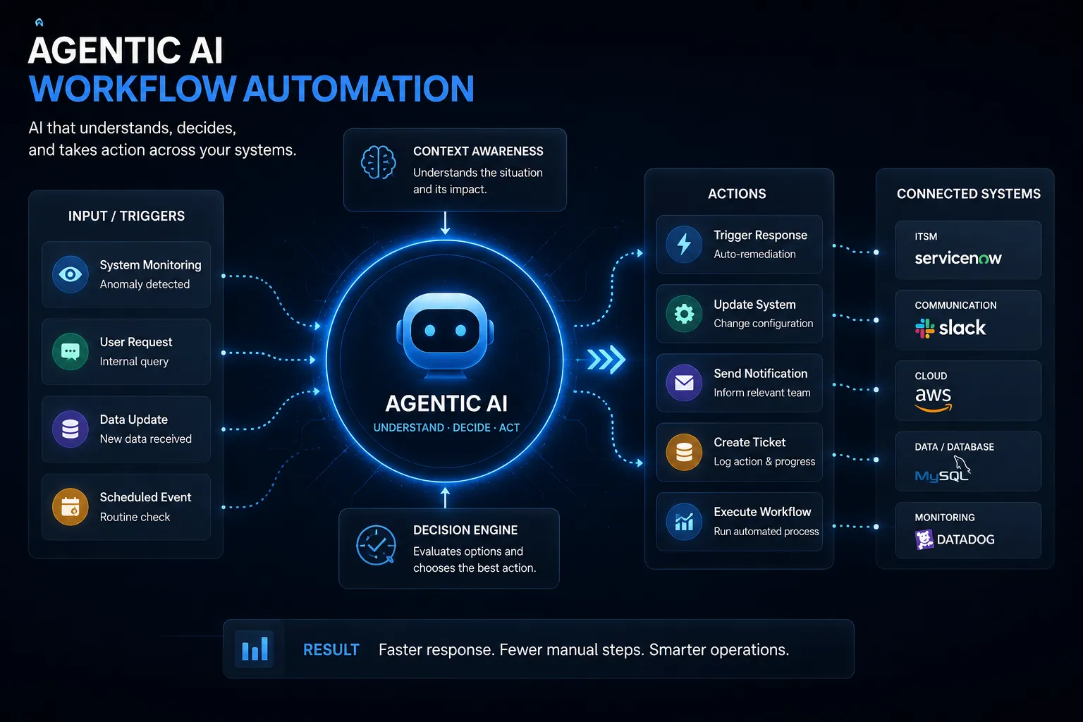 agentic AI workflow automation illustration