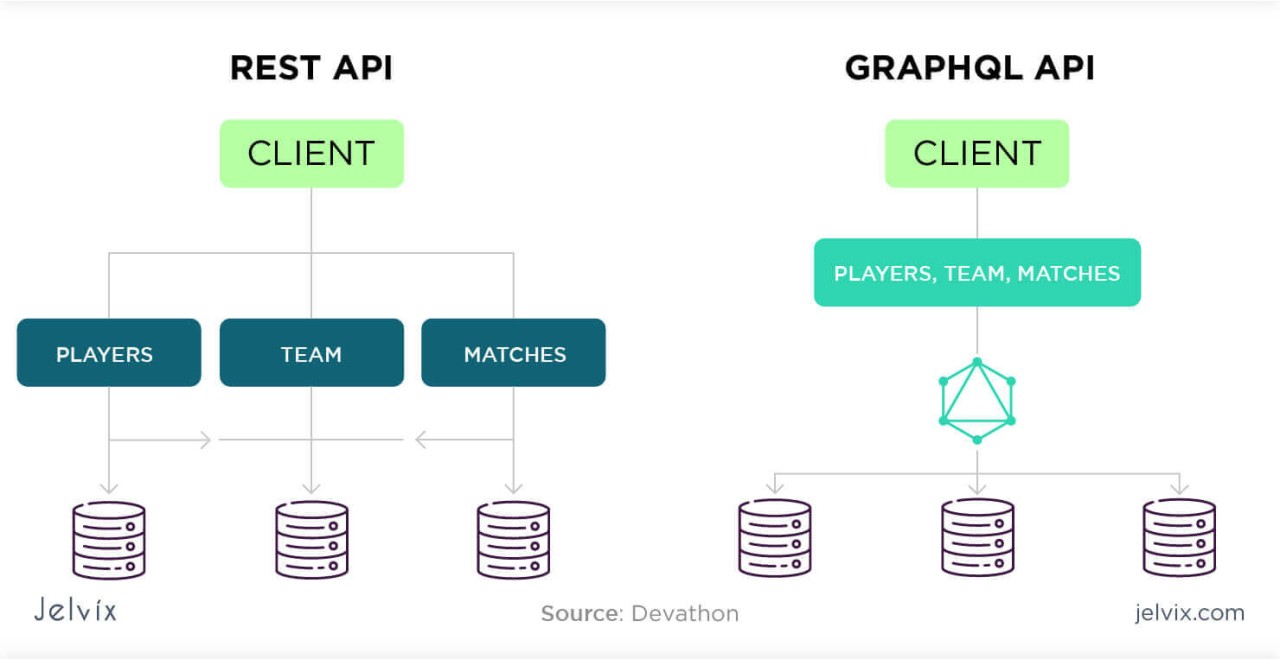 5 Perbedaan REST vs GraphQL & Layanan API Indonesia
