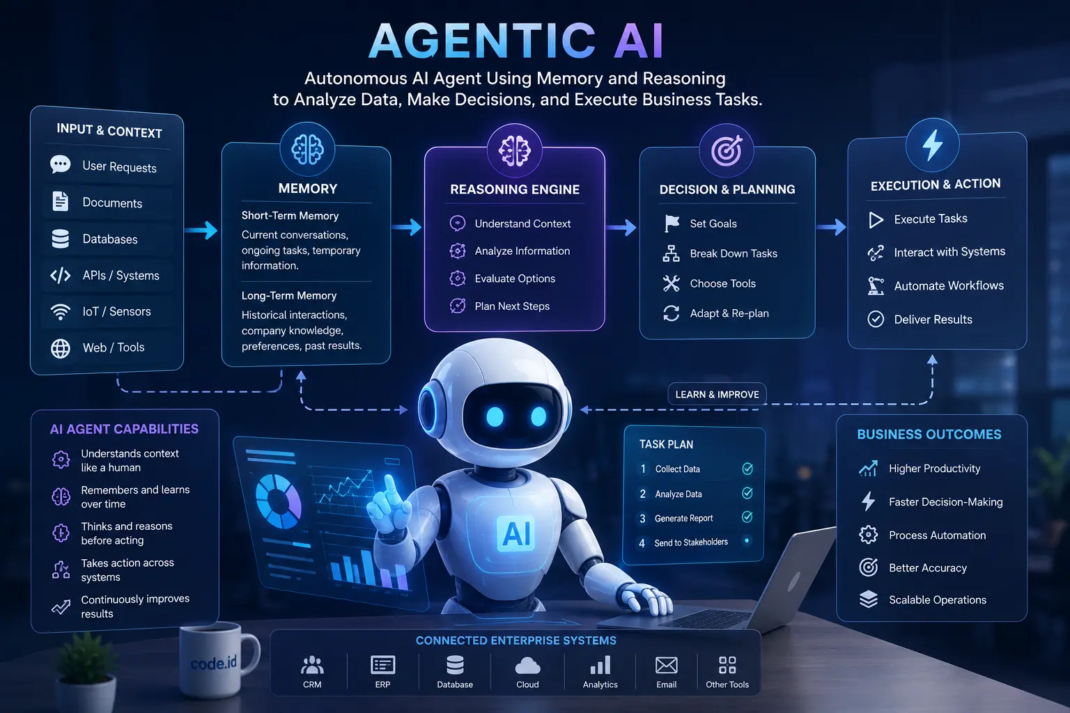 Understanding Agentic AI Architecture: How Memory and Reasoning Enable Intelligent AI Agents